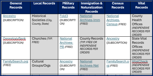 U.S. Resources by Record Type
